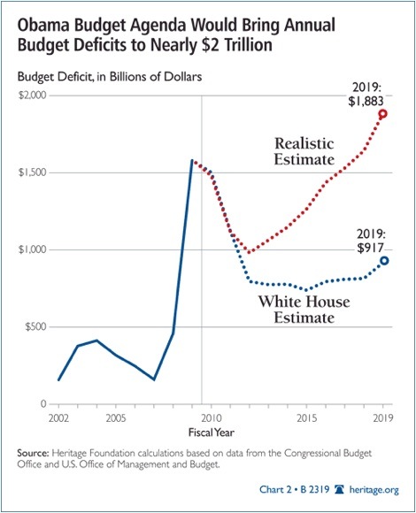 Debt and Deficit